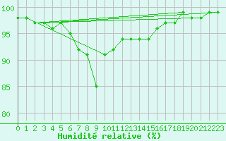 Courbe de l'humidit relative pour Val d'Isre - Glacier du Pissaillas (73)