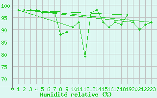 Courbe de l'humidit relative pour Pilatus