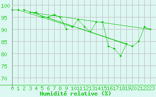 Courbe de l'humidit relative pour Orlans (45)