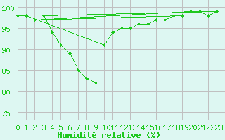 Courbe de l'humidit relative pour Weybourne