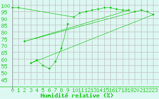 Courbe de l'humidit relative pour Casterton Cfa