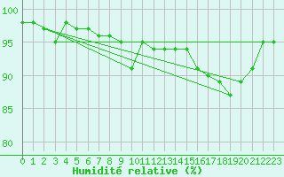 Courbe de l'humidit relative pour Beauvais (60)