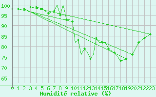 Courbe de l'humidit relative pour Casement Aerodrome