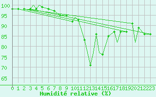 Courbe de l'humidit relative pour Leknes