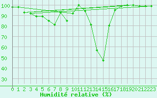 Courbe de l'humidit relative pour Hohe Wand / Hochkogelhaus