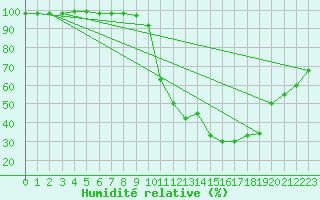 Courbe de l'humidit relative pour Saint-Crpin (05)