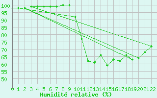 Courbe de l'humidit relative pour Lobbes (Be)