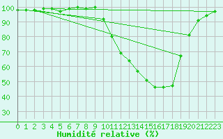 Courbe de l'humidit relative pour Guret Saint-Laurent (23)