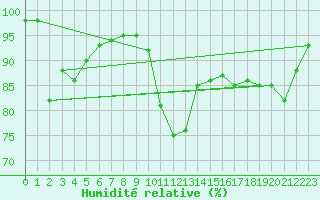 Courbe de l'humidit relative pour Dijon / Longvic (21)