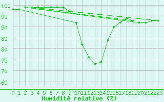 Courbe de l'humidit relative pour Windischgarsten