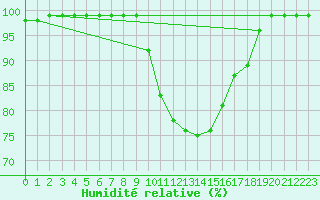 Courbe de l'humidit relative pour Croisette (62)