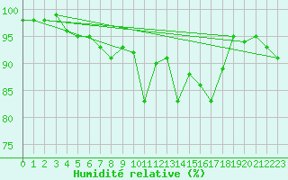 Courbe de l'humidit relative pour Sjaelsmark