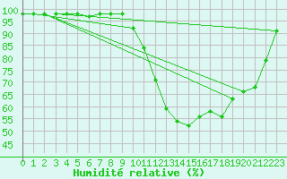 Courbe de l'humidit relative pour Berzme (07)