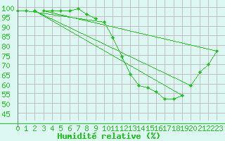 Courbe de l'humidit relative pour Rocroi (08)