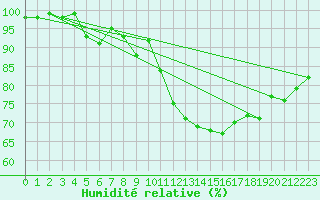 Courbe de l'humidit relative pour Cabauw Tower