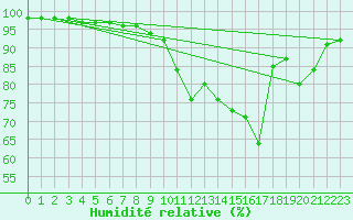 Courbe de l'humidit relative pour Lignerolles (03)