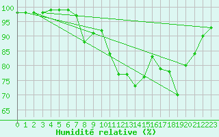 Courbe de l'humidit relative pour Pont-l'Abb (29)