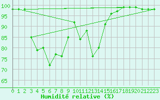 Courbe de l'humidit relative pour Paganella