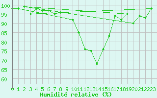 Courbe de l'humidit relative pour Marknesse Aws