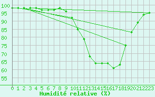 Courbe de l'humidit relative pour Saint-Girons (09)