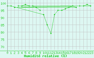 Courbe de l'humidit relative pour Neuhaus A. R.