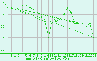 Courbe de l'humidit relative pour Bergn / Latsch