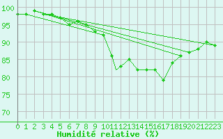 Courbe de l'humidit relative pour Valley
