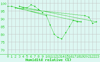 Courbe de l'humidit relative pour Straubing