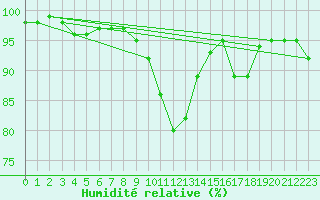 Courbe de l'humidit relative pour Lobbes (Be)