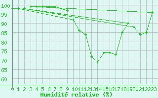 Courbe de l'humidit relative pour Machichaco Faro