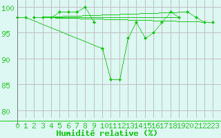 Courbe de l'humidit relative pour Rodez (12)