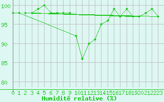 Courbe de l'humidit relative pour Pribyslav