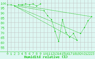Courbe de l'humidit relative pour Luxeuil (70)