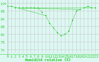 Courbe de l'humidit relative pour Idar-Oberstein