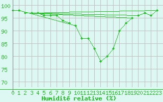 Courbe de l'humidit relative pour Harzgerode