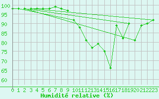 Courbe de l'humidit relative pour Prveranges (18)