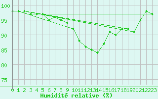 Courbe de l'humidit relative pour Offenbach Wetterpar