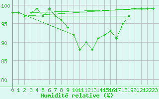 Courbe de l'humidit relative pour Multia Karhila