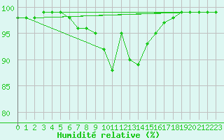 Courbe de l'humidit relative pour Langres (52) 