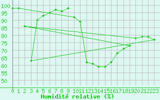 Courbe de l'humidit relative pour Neuchatel (Sw)