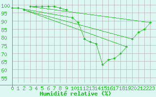 Courbe de l'humidit relative pour High Wicombe Hqstc