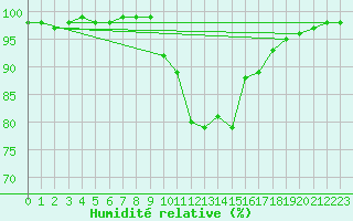 Courbe de l'humidit relative pour Leconfield