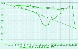Courbe de l'humidit relative pour Gijon