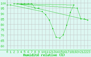 Courbe de l'humidit relative pour Aix-la-Chapelle (All)