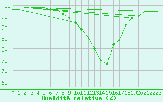 Courbe de l'humidit relative pour Arnstein-Muedesheim