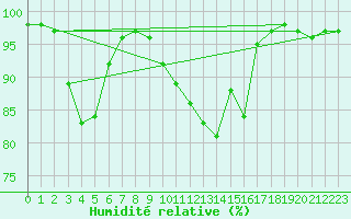 Courbe de l'humidit relative pour Ullared