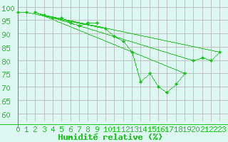 Courbe de l'humidit relative pour South Uist Range