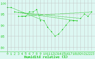 Courbe de l'humidit relative pour Shoeburyness