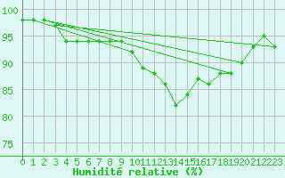 Courbe de l'humidit relative pour Dinard (35)