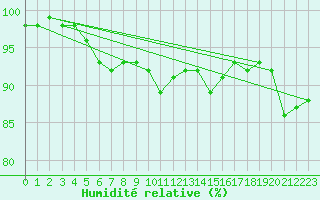 Courbe de l'humidit relative pour Bourges (18)